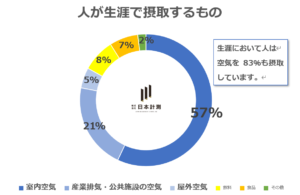 人が生涯で一番摂取するもの・・実は！