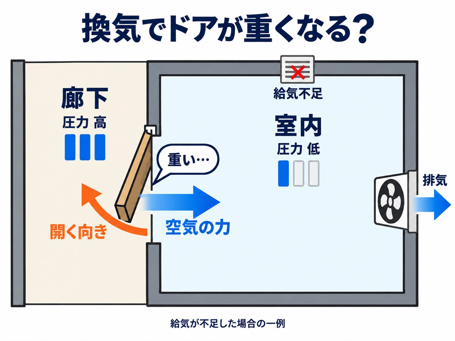 給気不足で室内の圧力が廊下より低くなり、圧力差による力に逆らってドアを開くため重く感じる一例