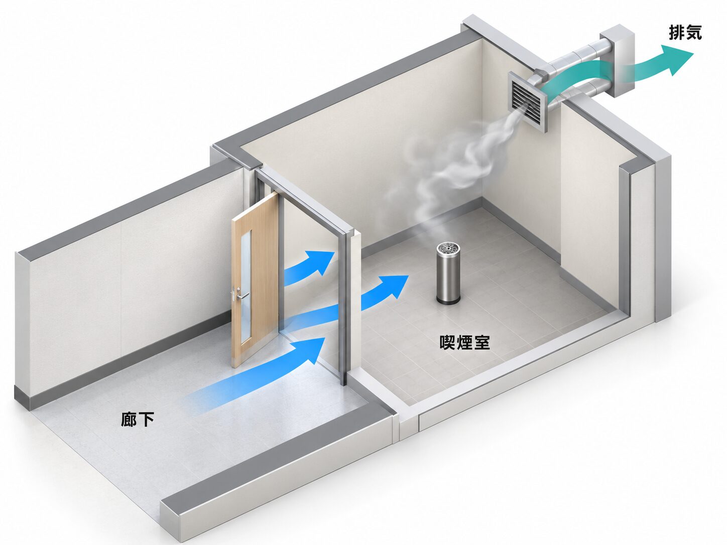 廊下から喫煙室へ空気を引き込み、室内の空気を屋外へ排気する仕組みの図